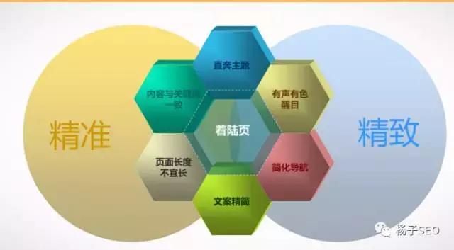 杨子:谈谈网站着陆页应该如何优化