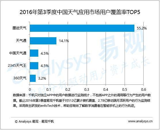 商业视角看大数据:墨迹天气很值钱!