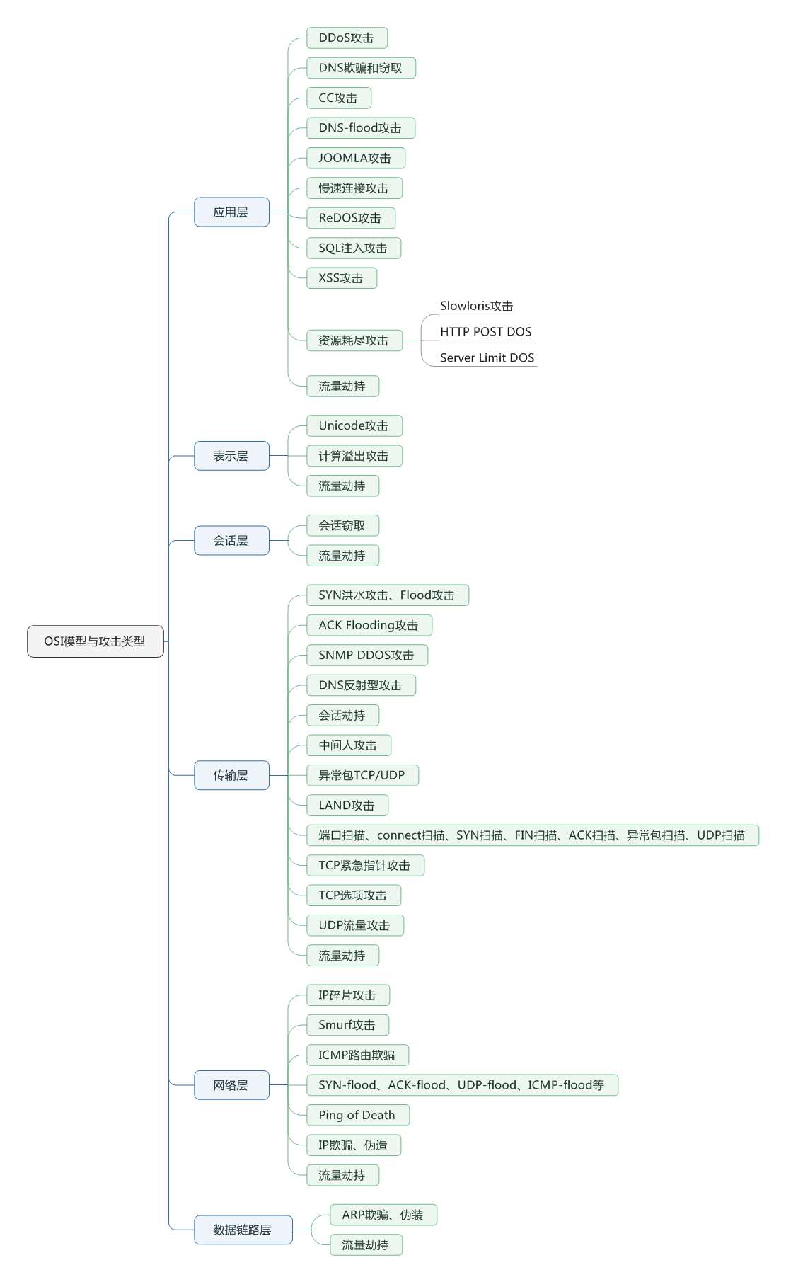 OSI模型与攻击类型导图