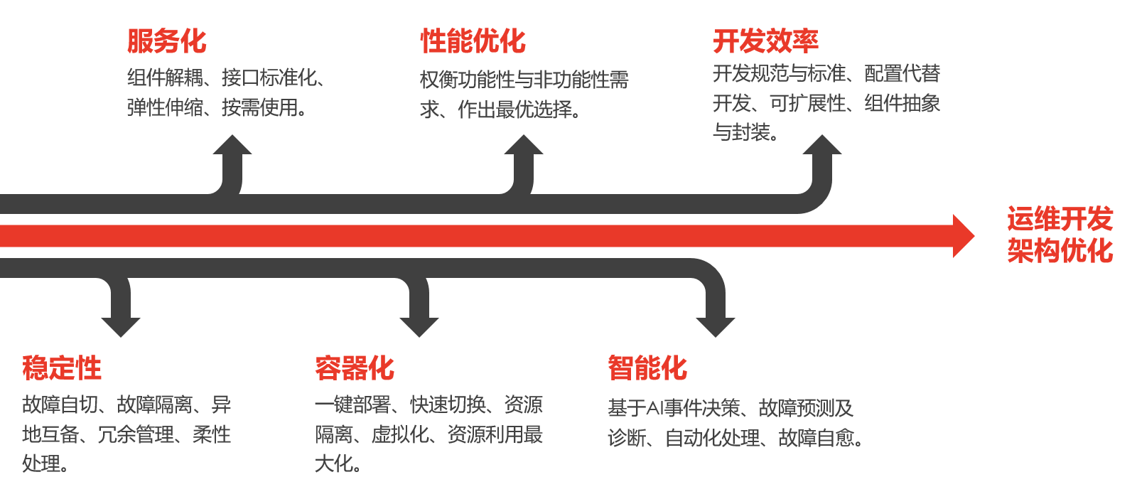 一张图说说运维开发架构优化