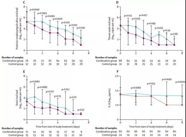 柳叶刀:大幅缩短新冠患者排毒时间的疗法出现