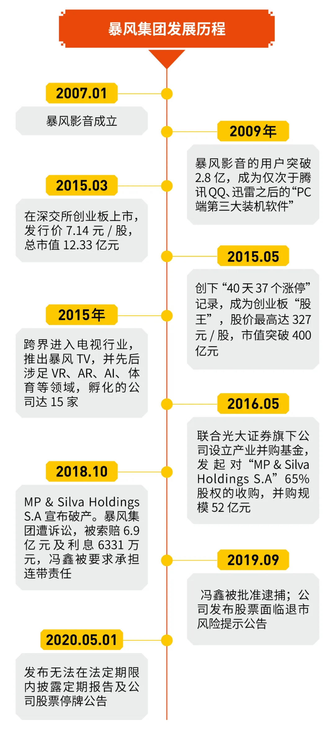 曾经40天37个涨停板,如今濒临退市,杳无音信的冯鑫留下了什么?