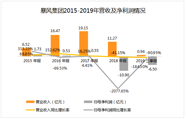 曾经40天37个涨停板,如今濒临退市,杳无音信的冯鑫留下了什么?
