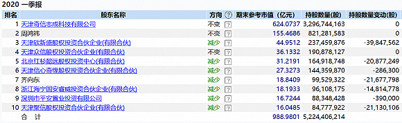 三六零市值较峰值缩水超3000亿元 原始股东排队减持