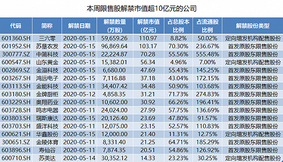 三六零市值较峰值缩水超3000亿元 原始股东排队减持