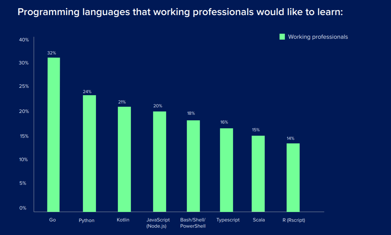 HackerEarth 2020开发者调查:Go 最抢手、机器学习人才匮乏