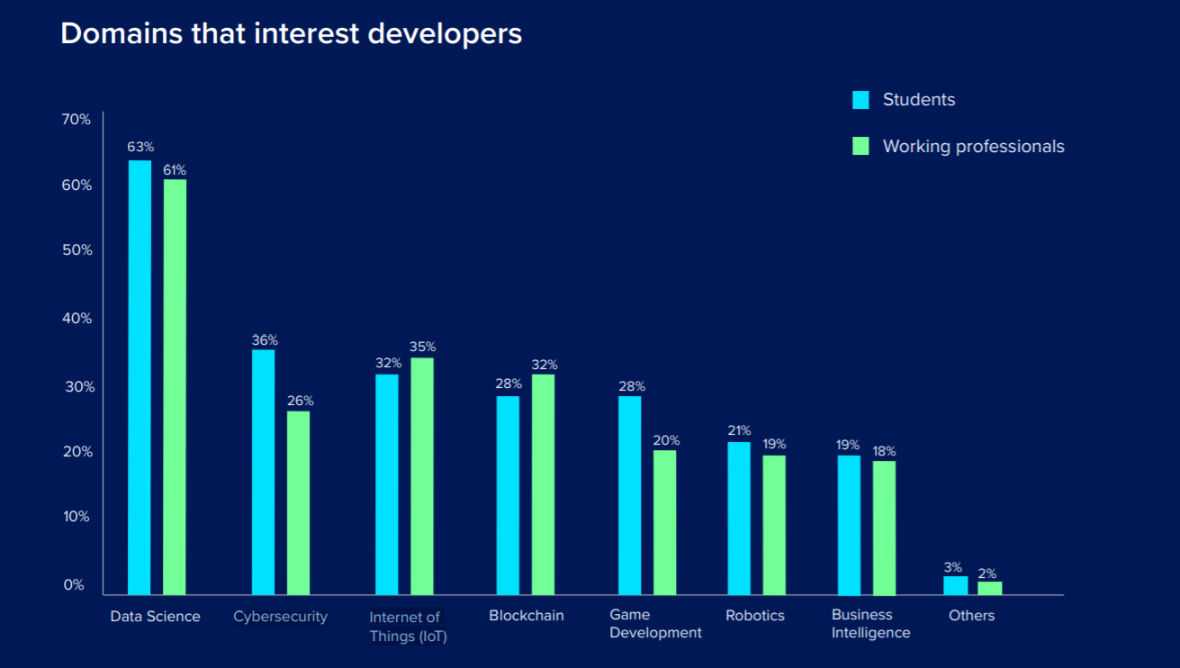 HackerEarth 2020开发者调查:Go 最抢手、机器学习人才匮乏