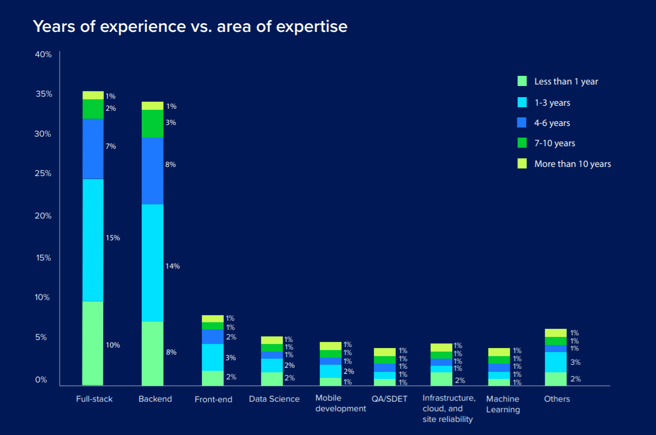 HackerEarth 2020开发者调查:Go 最抢手、机器学习人才匮乏