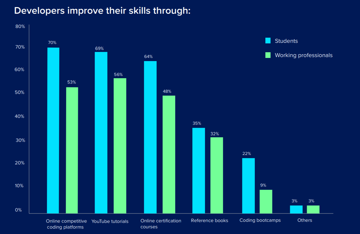 HackerEarth 2020开发者调查:Go 最抢手、机器学习人才匮乏