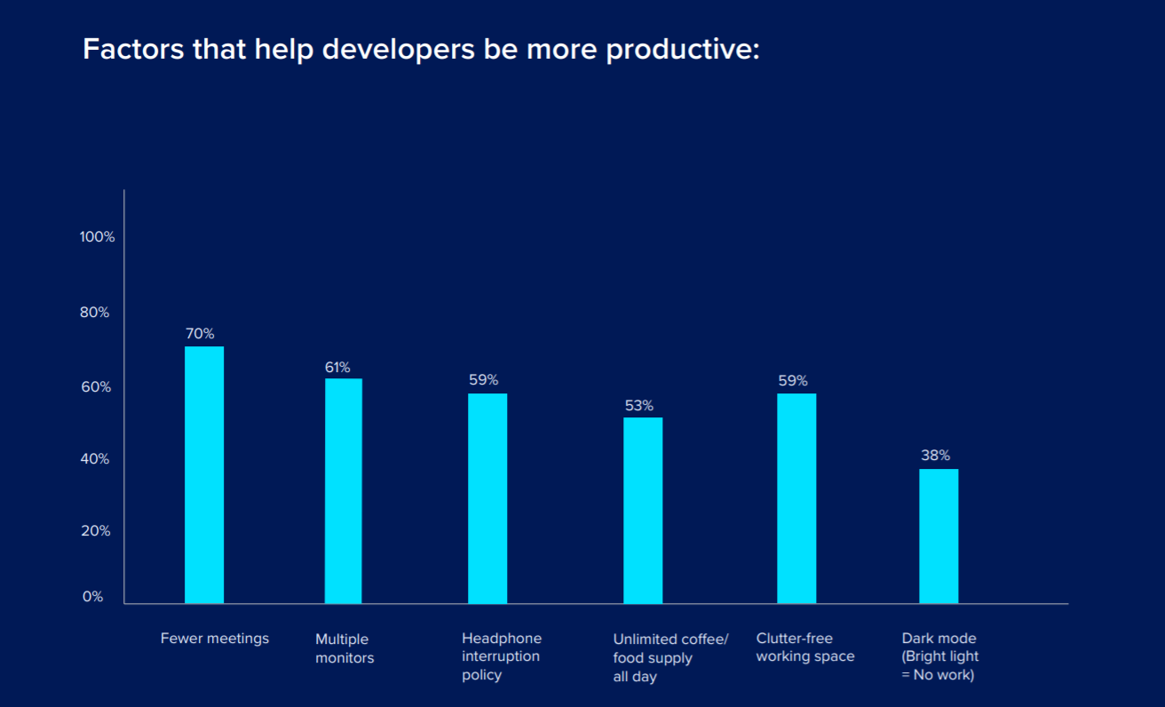 HackerEarth 2020开发者调查:Go 最抢手、机器学习人才匮乏