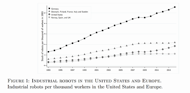麻省理工:美国制造业每多1个机器人,平均取代3.3名工人