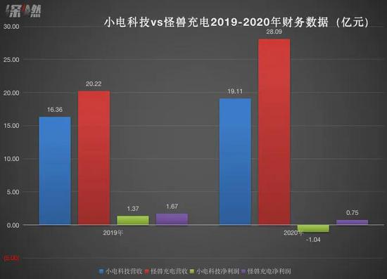 共享充电宝暴利?小电:我就亏了1个亿