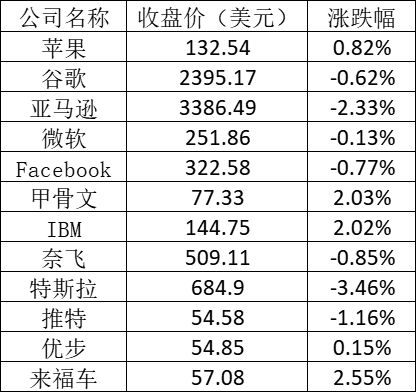 美股周一:特斯拉跌逾3%,传德国工厂投产推迟6个月