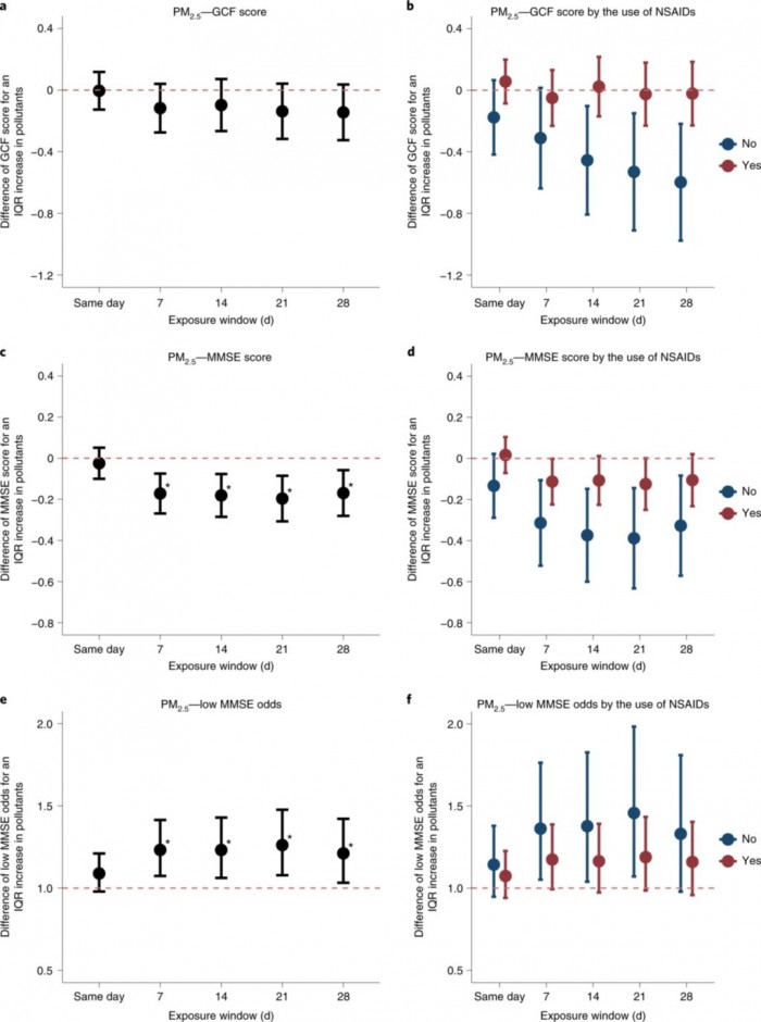 研究发现短期暴露在污染空气中即会降低认知能力