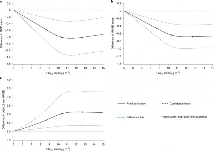 研究发现短期暴露在污染空气中即会降低认知能力