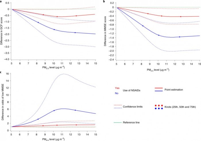 研究发现短期暴露在污染空气中即会降低认知能力