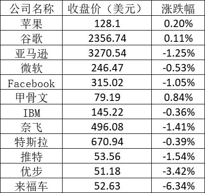美股周三:道指再创新高 爱奇艺跌近3%