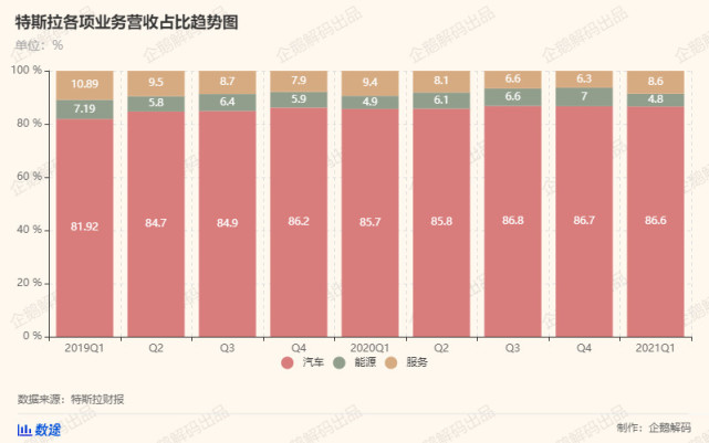 特斯拉终于找到了盈利之路：炒比特币和卖碳积分，6亿美元轻松入账