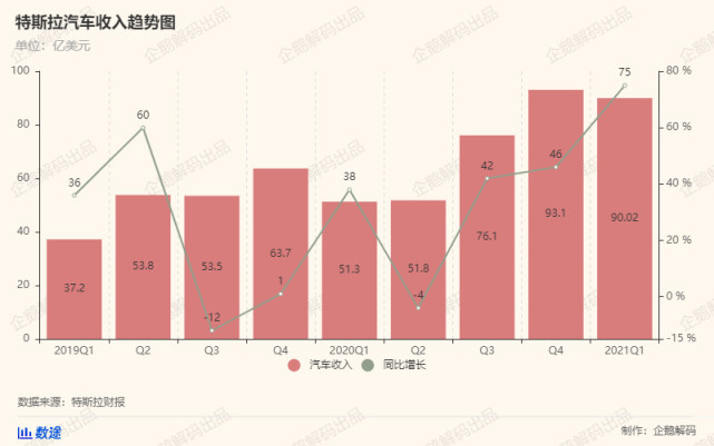 特斯拉终于找到了盈利之路：炒比特币和卖碳积分，6亿美元轻松入账