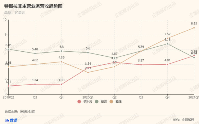 特斯拉终于找到了盈利之路：炒比特币和卖碳积分，6亿美元轻松入账