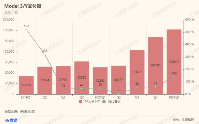 特斯拉终于找到了盈利之路：炒比特币和卖碳积分，6亿美元轻松入账