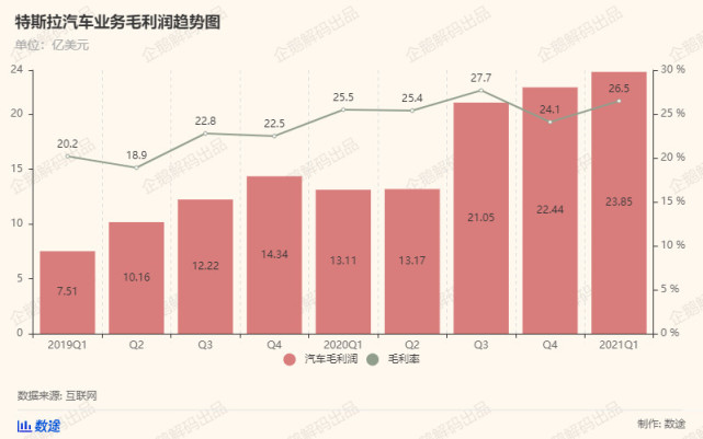 特斯拉终于找到了盈利之路：炒比特币和卖碳积分，6亿美元轻松入账