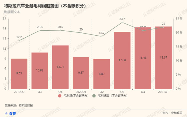 特斯拉终于找到了盈利之路：炒比特币和卖碳积分，6亿美元轻松入账