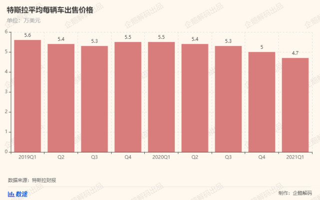 特斯拉终于找到了盈利之路：炒比特币和卖碳积分，6亿美元轻松入账