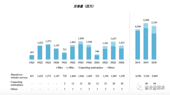 共享两轮车有盈利可能,但撑不起哈啰的未来