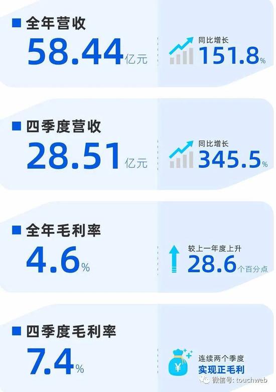 小鹏汽车季报图解：营收28.5亿同比增346% 全年毛利转正