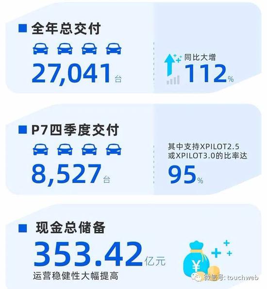 小鹏汽车季报图解：营收28.5亿同比增346% 全年毛利转正