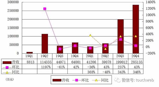 小鹏汽车季报图解：营收28.5亿同比增346% 全年毛利转正