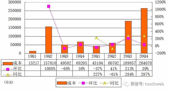 小鹏汽车季报图解：营收28.5亿同比增346% 全年毛利转正