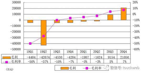 小鹏汽车季报图解：营收28.5亿同比增346% 全年毛利转正