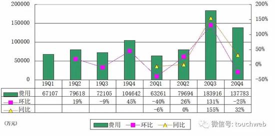 小鹏汽车季报图解：营收28.5亿同比增346% 全年毛利转正