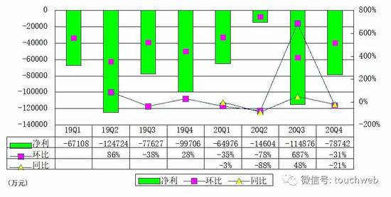 小鹏汽车季报图解：营收28.5亿同比增346% 全年毛利转正
