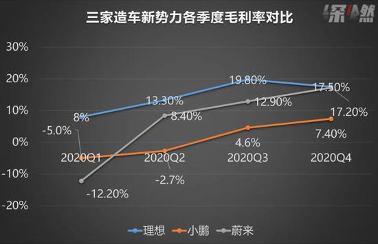 特斯拉缩水3000亿美元，蔚来理想小鹏也危险了？