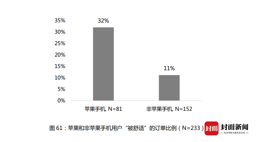 复旦教授5个城市打车821次发现苹果手机更易被延误 滴滴出行否认