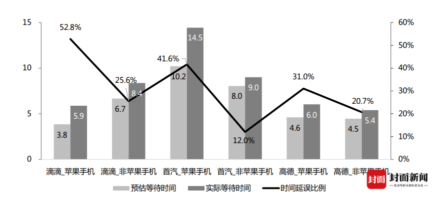 复旦教授5个城市打车821次发现苹果手机更易被延误 滴滴出行否认