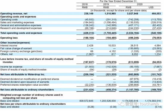 水滴公司上市:市值近50亿美元,创始人沈鹏情怀创业