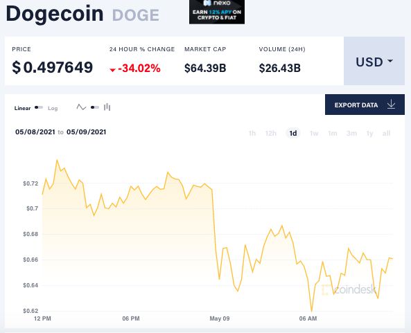 什么是狗狗币?马斯克:是货币的未来,也是一场骗局
