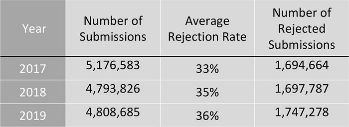 开发者在2017至2019年提交的应用 有约35%被苹果App Store打回