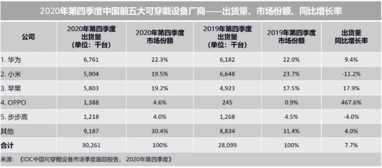 “动刀”IoT、入局造车 掉队的OPPO能不能逆袭?
