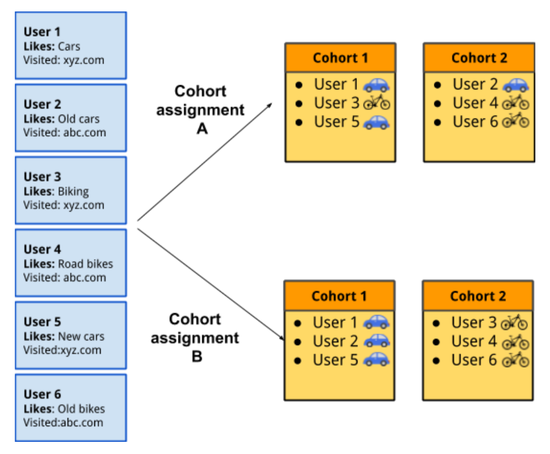 新技术刚测试就被禁 谷歌“杀死”Cookies真能重写规则?