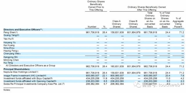 水滴公司上市:市值近50亿美元 创始人沈鹏情怀创业