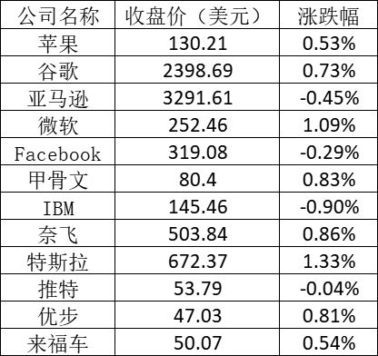 美股周五：道指再创新高 特斯拉止跌反弹涨1.3%