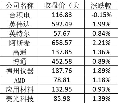 美股周五：道指再创新高 特斯拉止跌反弹涨1.3%