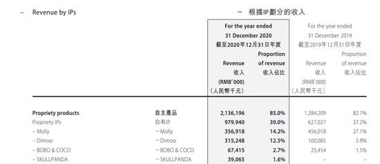 泡泡玛特涨价引争议:收益及毛利增长放缓是疫情影响还是遭遇瓶颈?