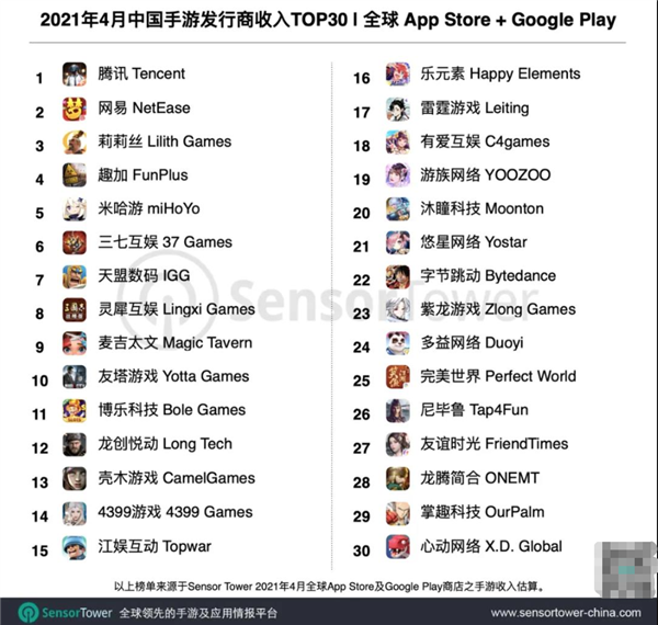 中国手游公司全球收入排行榜：腾讯登顶 米哈游跌至第五