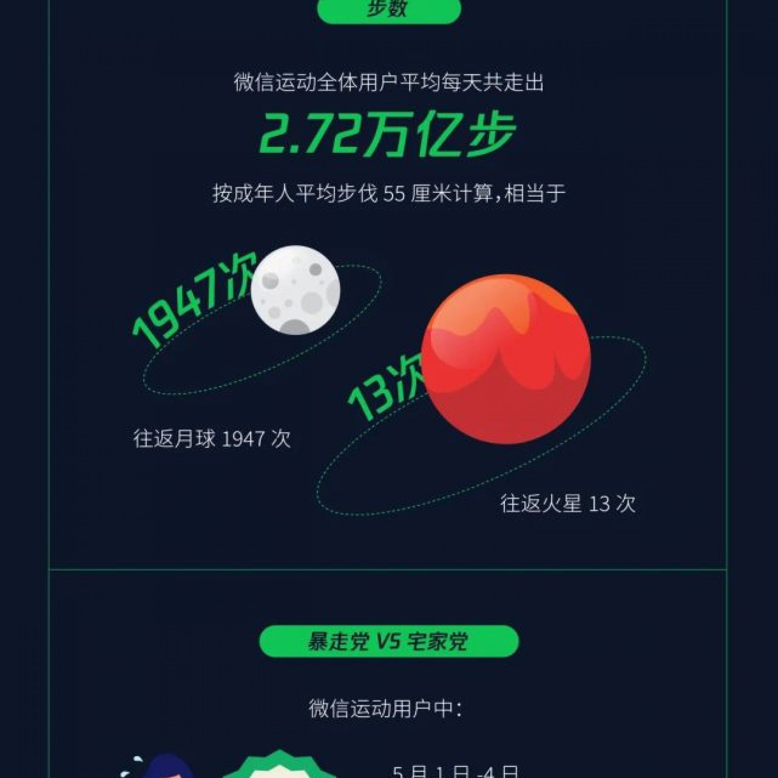 微信五一数据报告：有约2万人微信运动至少一天走了98800步